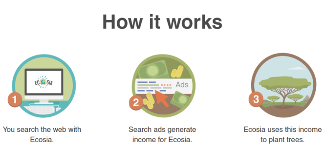 How Ecosia works; tree planting search engine